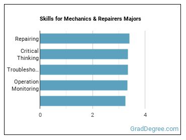 Skills for Mechanics & Repairers majors
