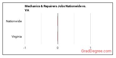 Mechanics & Repairers Jobs Nationwide vs. VA