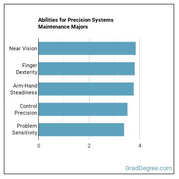 Abilities for Precision Systems Maintenance majors