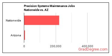 Precision Systems Maintenance Jobs Nationwide vs. AZ