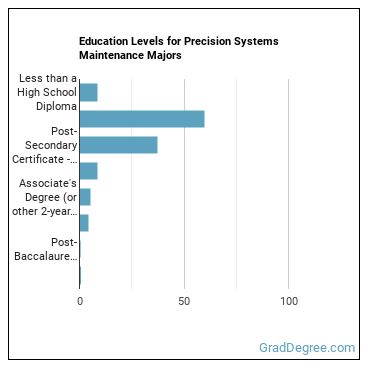 Education levels for Precision Systems Maintenance majors
