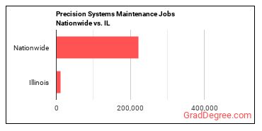 Precision Systems Maintenance Jobs Nationwide vs. IL
