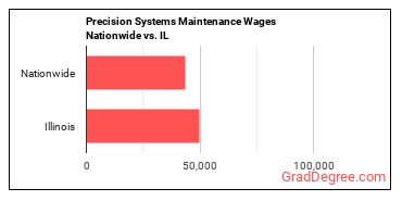 Precision Systems Maintenance Wages Nationwide vs. IL