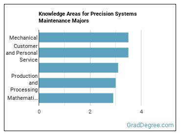 Knowledge areas for Precision Systems Maintenance majors