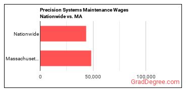 Precision Systems Maintenance Wages Nationwide vs. MA
