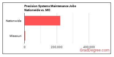 Precision Systems Maintenance Jobs Nationwide vs. MO