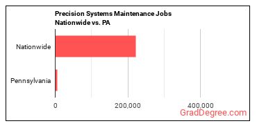 Precision Systems Maintenance Jobs Nationwide vs. PA