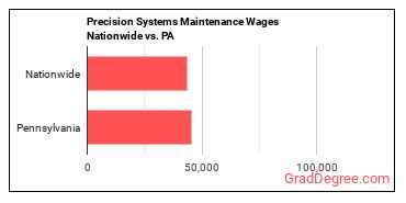 Precision Systems Maintenance Wages Nationwide vs. PA