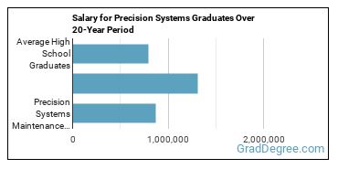 4-year median earnings vs national baseline for Precision Systems Maintenance