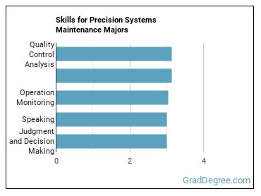 Skills for Precision Systems Maintenance majors