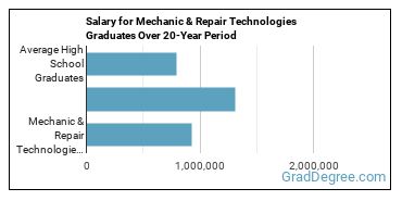 4-year median earnings vs national baseline for Mechanic & Repair Technologies