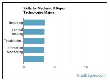 Skills for Mechanic & Repair Technologies majors