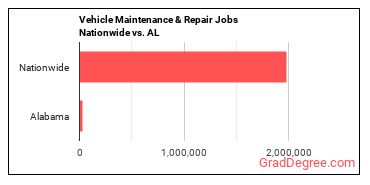 Vehicle Maintenance & Repair Jobs Nationwide vs. AL