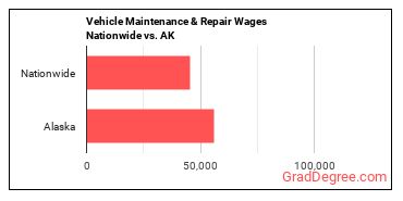 Vehicle Maintenance & Repair Wages Nationwide vs. AK