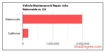 Vehicle Maintenance & Repair Jobs Nationwide vs. CA