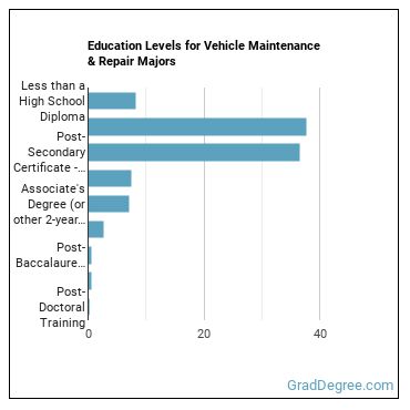 Education levels for Vehicle Maintenance & Repair majors