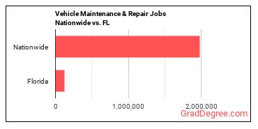 Vehicle Maintenance & Repair Jobs Nationwide vs. FL
