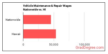 Vehicle Maintenance & Repair Wages Nationwide vs. HI