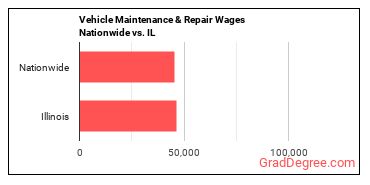 Vehicle Maintenance & Repair Wages Nationwide vs. IL
