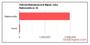 Vehicle Maintenance & Repair Jobs Nationwide vs. IA