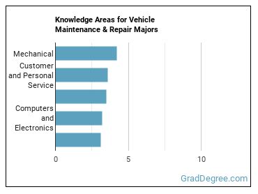 Knowledge areas for Vehicle Maintenance & Repair majors