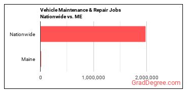 Vehicle Maintenance & Repair Jobs Nationwide vs. ME