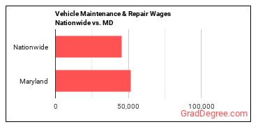 Vehicle Maintenance & Repair Wages Nationwide vs. MD