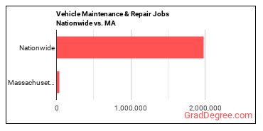 Vehicle Maintenance & Repair Jobs Nationwide vs. MA