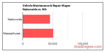 Vehicle Maintenance & Repair Wages Nationwide vs. MA