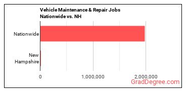 Vehicle Maintenance & Repair Jobs Nationwide vs. NH