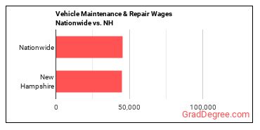 Vehicle Maintenance & Repair Wages Nationwide vs. NH