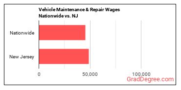 Vehicle Maintenance & Repair Wages Nationwide vs. NJ