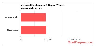 Vehicle Maintenance & Repair Wages Nationwide vs. NY