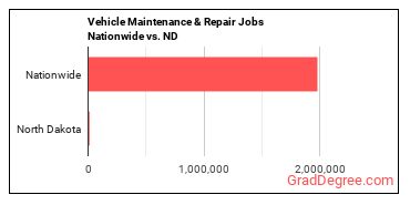 Vehicle Maintenance & Repair Jobs Nationwide vs. ND