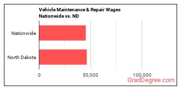 Vehicle Maintenance & Repair Wages Nationwide vs. ND