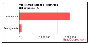 Vehicle Maintenance & Repair Jobs Nationwide vs. PA