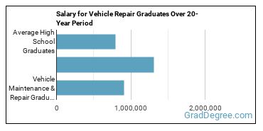 4-year median earnings vs national baseline for Vehicle Maintenance & Repair