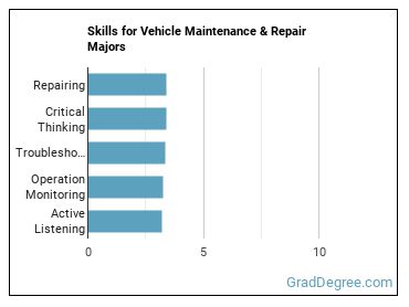Skills for Vehicle Maintenance & Repair majors