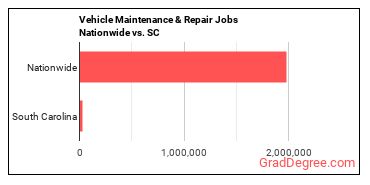 Vehicle Maintenance & Repair Jobs Nationwide vs. SC