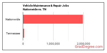 Vehicle Maintenance & Repair Jobs Nationwide vs. TN