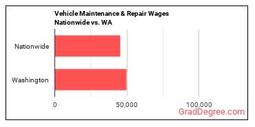 Vehicle Maintenance & Repair Wages Nationwide vs. WA