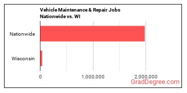 Vehicle Maintenance & Repair Jobs Nationwide vs. WI