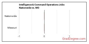 Intelligence & Command Operations Jobs Nationwide vs. MO