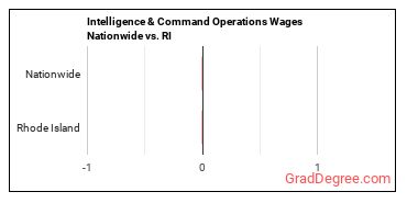 Intelligence & Command Operations Wages Nationwide vs. RI