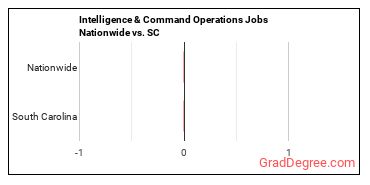 Intelligence & Command Operations Jobs Nationwide vs. SC