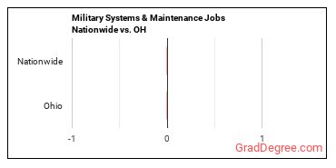 Military Systems & Maintenance Jobs Nationwide vs. OH