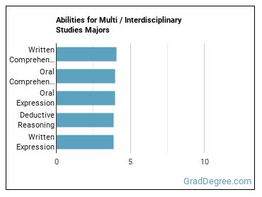 Abilities for Multi / Interdisciplinary Studies majors