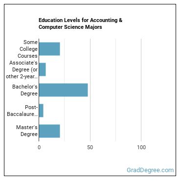 Education levels for Accounting & Computer Science majors