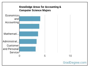 Knowledge areas for Accounting & Computer Science majors