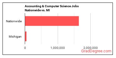 Accounting & Computer Science Jobs Nationwide vs. MI